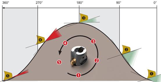去毛刺|倒角|浮動(dòng)鉸刀柄|滾壓刀
