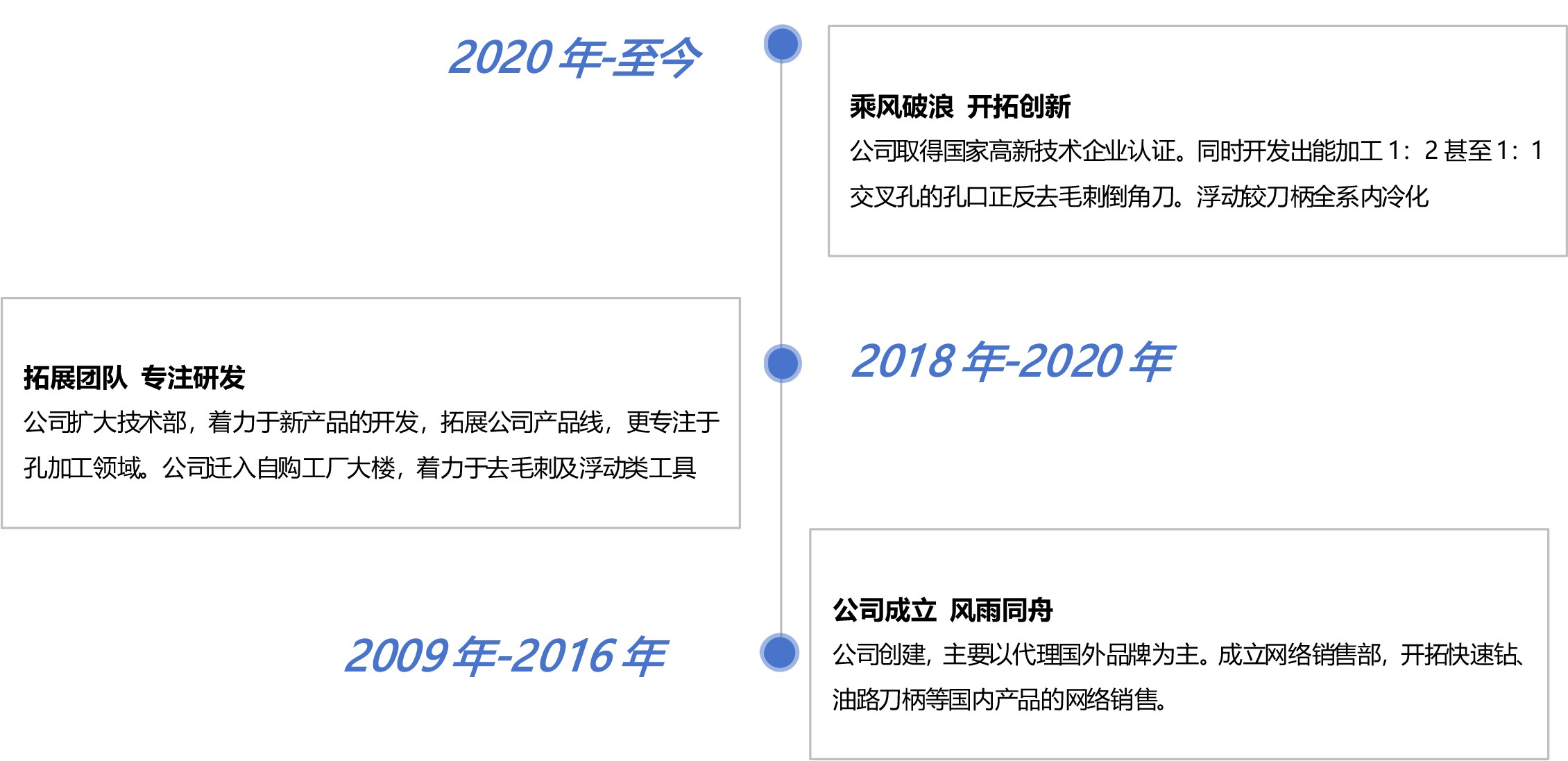 去毛刺|倒角|浮動鉸刀柄|滾壓刀