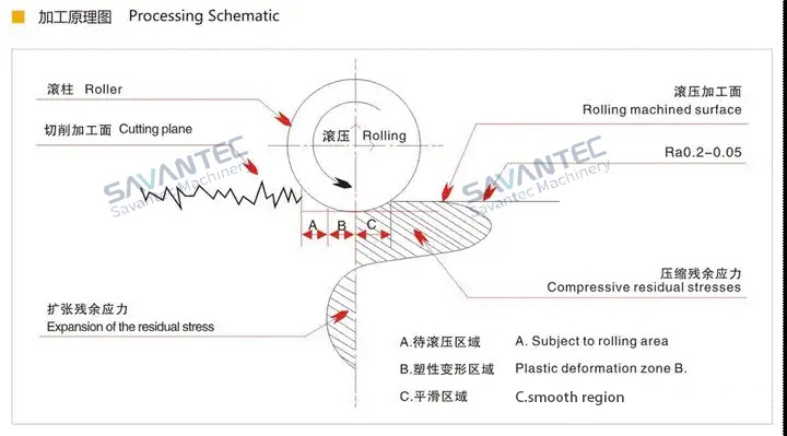 去毛刺|倒角|浮動鉸刀柄|滾壓刀 去毛刺|倒角|浮動鉸刀柄|滾壓刀