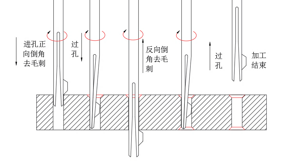 去毛刺|倒角|浮動鉸刀柄|滾壓刀