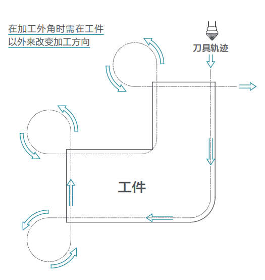去毛刺|倒角|浮動鉸刀柄|滾壓刀 去毛刺|倒角|浮動鉸刀柄|滾壓刀