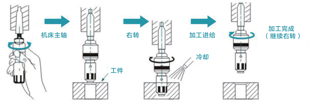 去毛刺|倒角|浮動鉸刀柄|滾壓刀 去毛刺|倒角|浮動鉸刀柄|滾壓刀